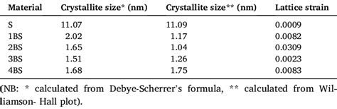 Calculated Average Crystallite Size And Lattice Strain Of The Samples