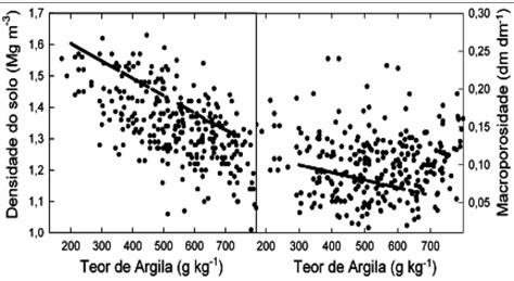 Valores De Densidade Do Solo Ds E Macroporosidade Macro Em Fun O