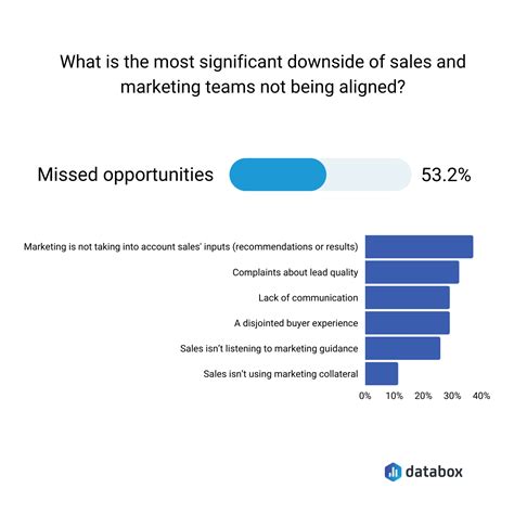 14 Reasons Sales And Marketing Alignment Is Crucial for Skyrocketing