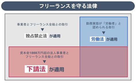 下請法とは？フリーランス保護新法との違いや対象となる個人事業主を解説