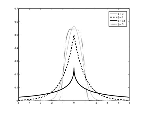 The Generalized Gaussian Distribution Under Several Values Of β