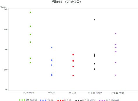 threshold pressure groups  pthres threshold pressure sct control