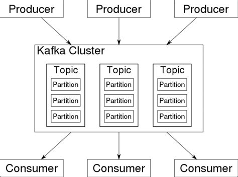 Kafka Connector – Bridge between your source and destination data ...