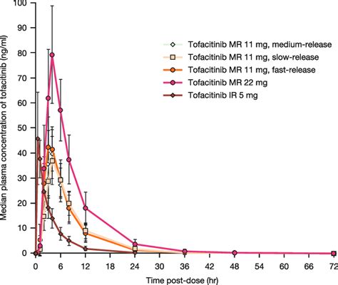 Median Sd Plasma Tofacitinib In Vivo Concentration Time Profiles