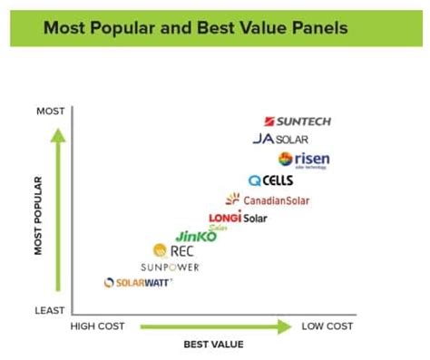 Solar Panel Brands - South West Solar Force