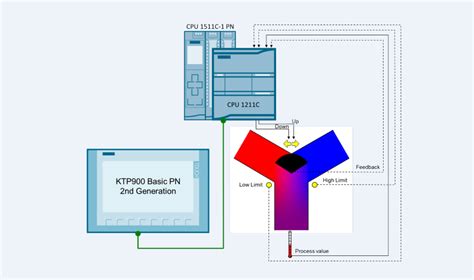 Esempio Applicativo Regolazione Passo Passo A Punti Con Simatic S