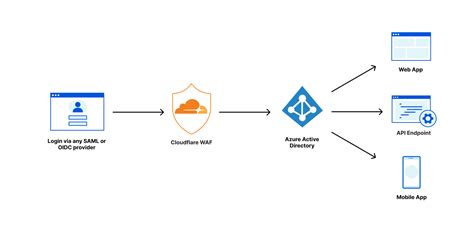 Enable Secure Access To Applications With Cloudflare Waf And Azure