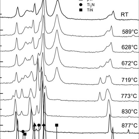 Synchrotron Radiation Xrd Pattern Recorded At The Angle Of Incidence Of Download Scientific