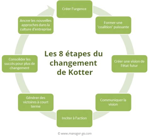 La Conduite Du Changement En Entreprise Guide Pratique Pour Une