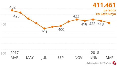 El Paro Baj En Catalunya En Personas En Marzo