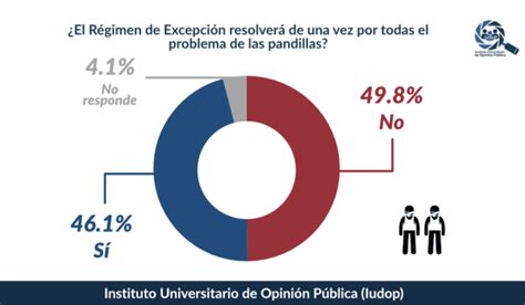 Régimen De Excepción No Resolverá De Manera Permanente El Problema De Las Pandillas Ysuca 91 7 Fm