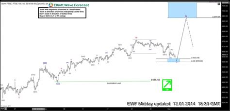 Ftse Short Term Elliott Wave Analysis 1212014