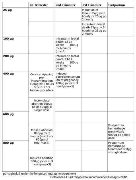 FIGO recommended dosages | Download Scientific Diagram