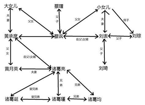 诸葛亮的人际关系图 图库 五毛网