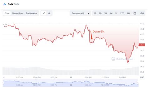 Lookonchain On Twitter 3 The Whale Unstaked 55 000 GMX 2 3M On