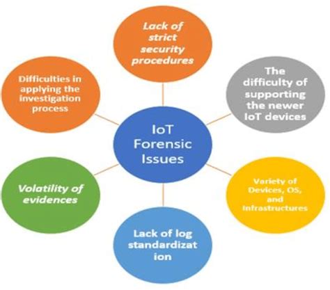 Iot Forensics Issues Download Scientific Diagram