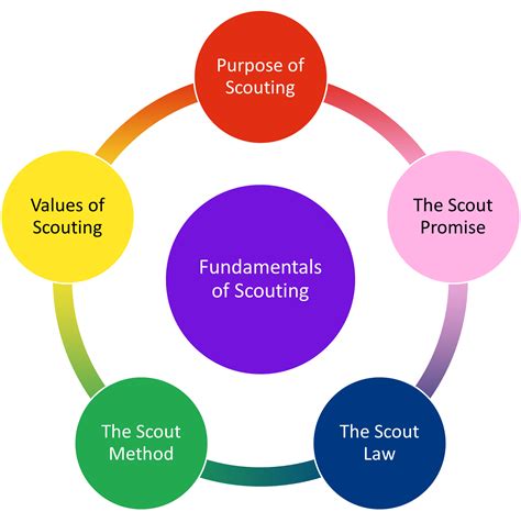 Fundamentals Of Scouting 64th Stockbridge Scout Group