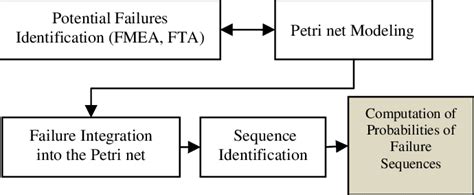 Framework Of Sequential Failure Analysis Download Scientific Diagram