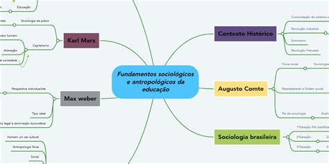 Fundamentos Sociológicos E Antropológicos Da Educ Mindmeister Mapa