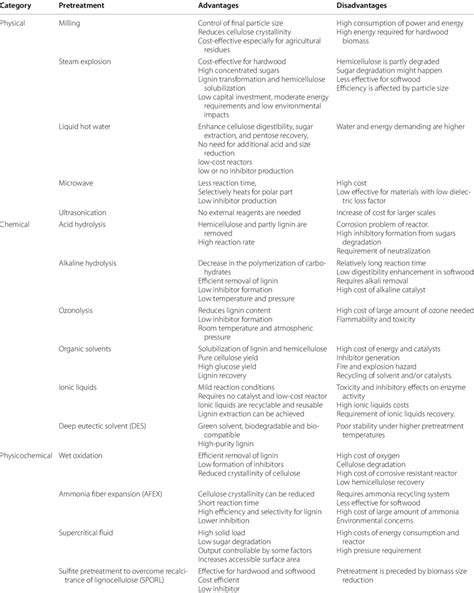 Advantages And Disadvantages Of Lignocellulose Biomass Pretreatment