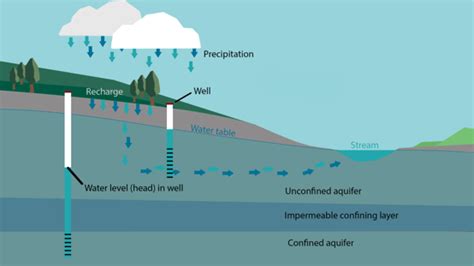 Land Air Water Aotearoa Lawa Groundwater Basics