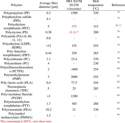 A Summary Of Polymers And Corresponding Fiber Diameter Melt Flow Index