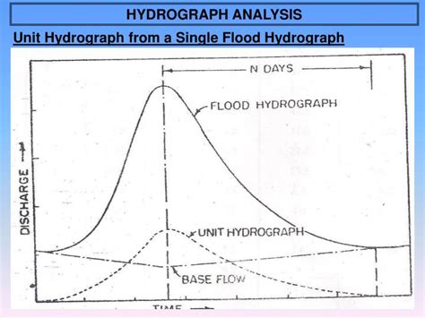 PPT - Hydrograph PowerPoint Presentation - ID:4505795