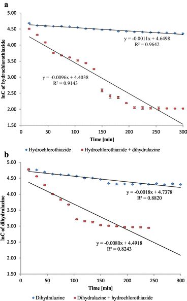 First Order Plots Of Drugs Degradation In The Buffer Of Ph 7 A Download Scientific Diagram