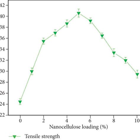 Tensile Strength Of Pva And Pva Nc Composite Films Download