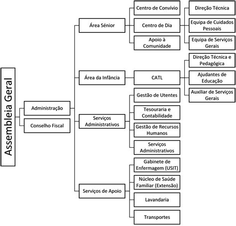 Organograma Institucional – Centro Comunitário do Posto Santo