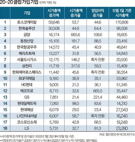 경제스페셜 시총·영업이익 증가율 20 이상 기업 大공개