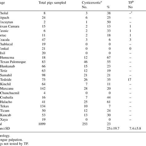 Age Specific Seroprevalence Of T Solium Porcine Cysticercosis