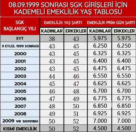 Kademeli emeklilikte sona gelindi 2000 2008 başlangıcı olanlar da