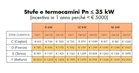 Gli Incentivi Previsti Dal Conto Termico Per Stufe A Pellet Rido