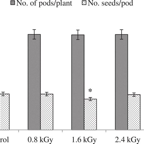 Effect Of Different Doses Of Gamma Irradiation 0 8 3 2 KGy On Number