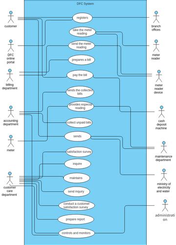 Untitled Visual Paradigm Benutzergezeichnete Diagramme Designs