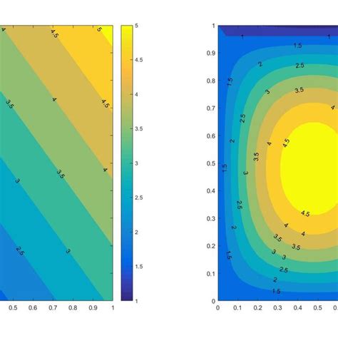 True coefficient functions contour plots of β 1 left and β 2 right