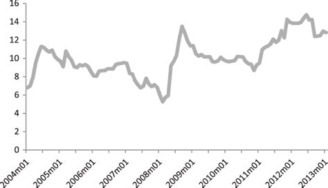 Treasury bill rates (January 2004-January 2013) Source: IMF (2013 ...