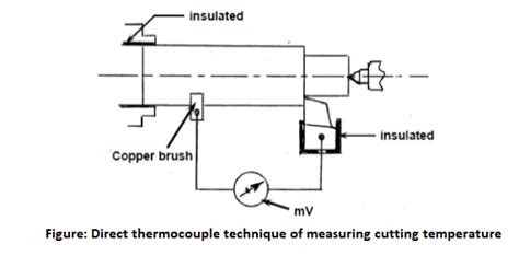 Experimental Methods Of Determination Of Cutting Temperature