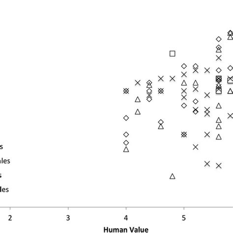 Scatter Plot Showing The Relationship Between Sexgender Beliefs And