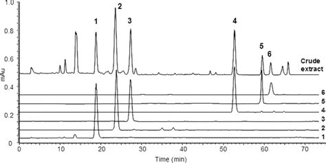 Hplc Chromatograms Of Each Fraction And Crude Extract By Sfe Hsccc Sfe