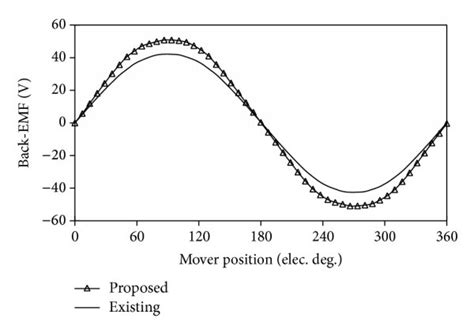 comparison   emf waveforms  scientific diagram