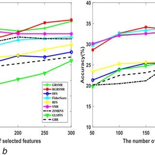 Classification Accuracies Of Different Methods On Four Data Sets