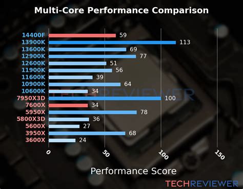 Amd Ryzen 5 7600x Vs Intel Core I5 14400f Techreviewer