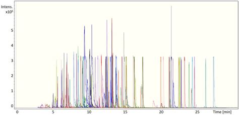 Frontiers Development And Validation Of Multi Analyte Methods For The