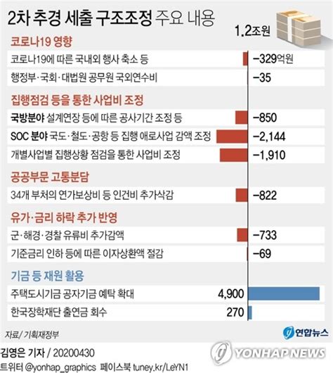 그래픽 2차 추경 세출 구조조정 주요 내용 연합뉴스