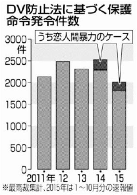 【写真・画像】恋人間のdv保護命令443件 非同居は対象外 改正法施行きょう2年 対策急務 行政・社会 佐賀新聞ニュース 佐賀新聞