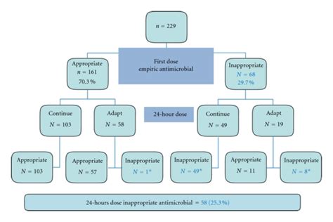 Number And Percentage Of Inappropriate Empiric Antimicrobial Therapy At Download Scientific