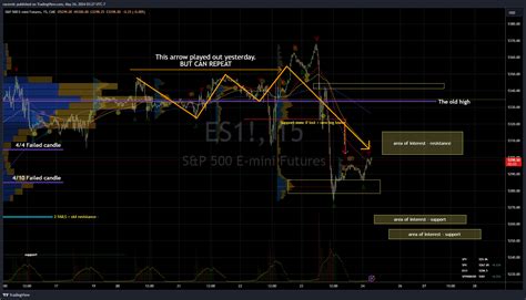 CME MINI ES1 Chart Image By Racernic TradingView