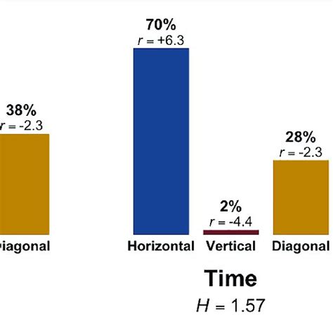 Experiment Dominant Orientation Horizontal Vertical Diagonal